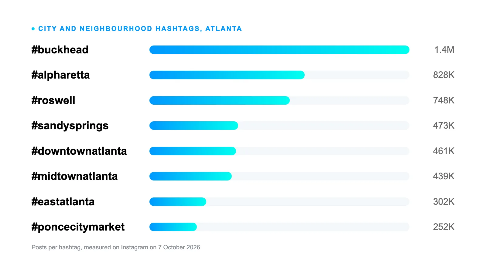 Bar chart of Instagram post counts on Atlanta neighbourhood and suburb hashtags, from #buckhead at 1.4 million posts down to #poncecitymarket at 252 thousand