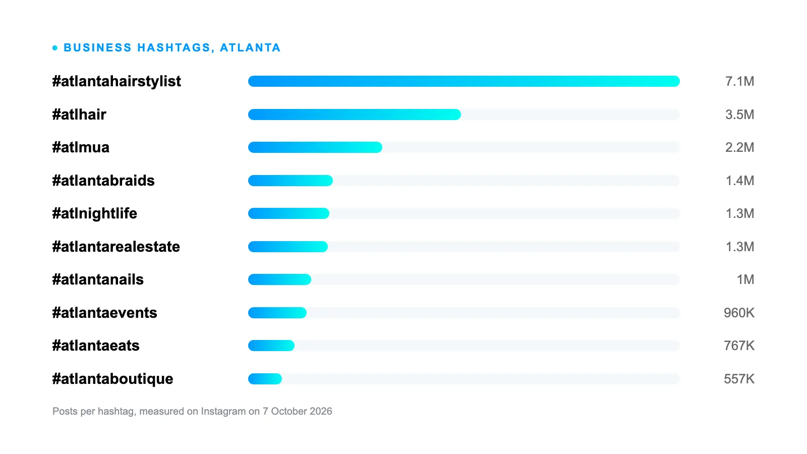 Bar chart of post counts on ten Atlanta business hashtags, from #atlantahairstylist at 7.1 million posts down to #atlantaboutique at 557 thousand