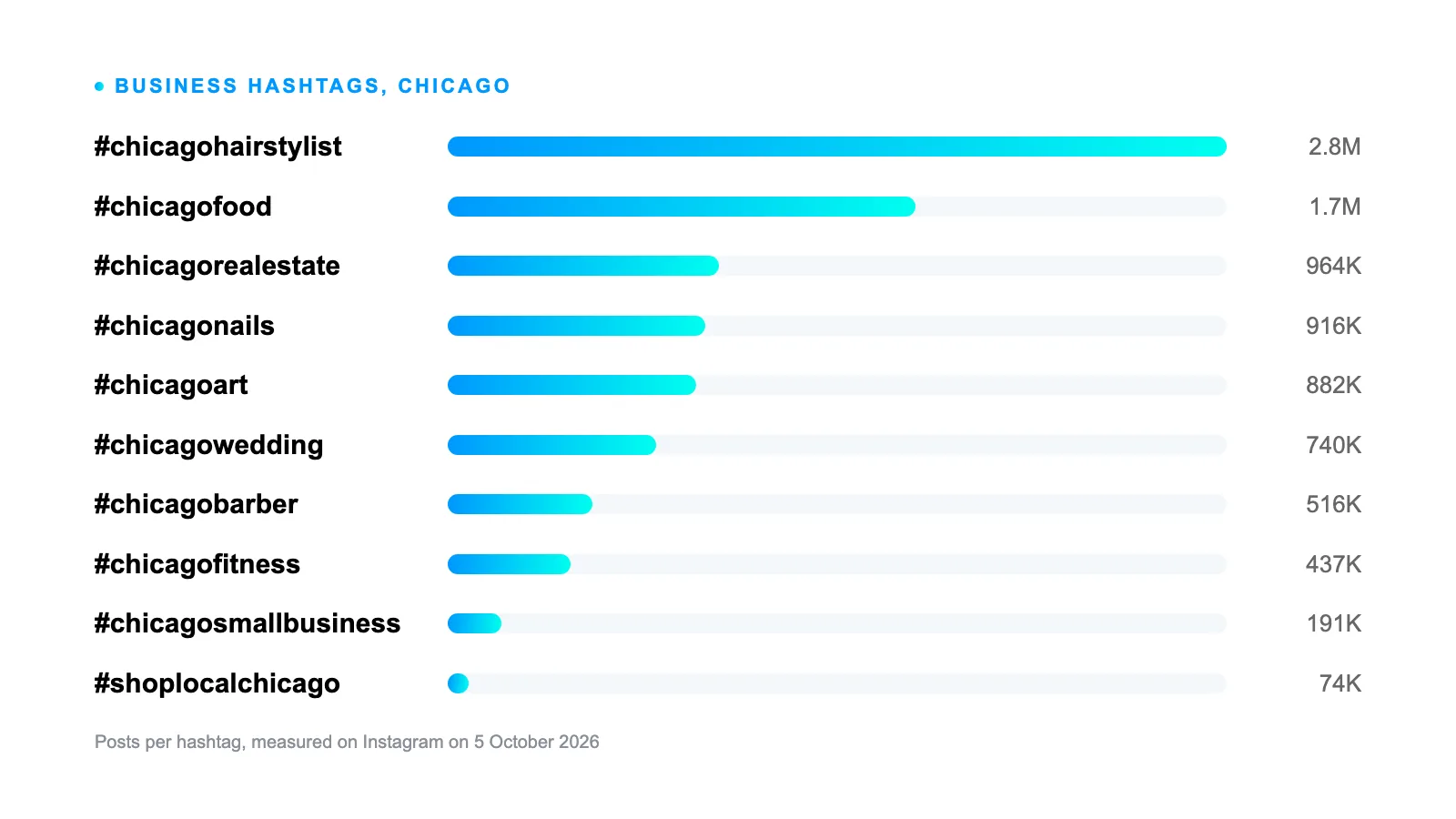Bar chart of post counts on ten Chicago business hashtags, from #chicagohairstylist at 2.8 million posts down to #shoplocalchicago at 74 thousand