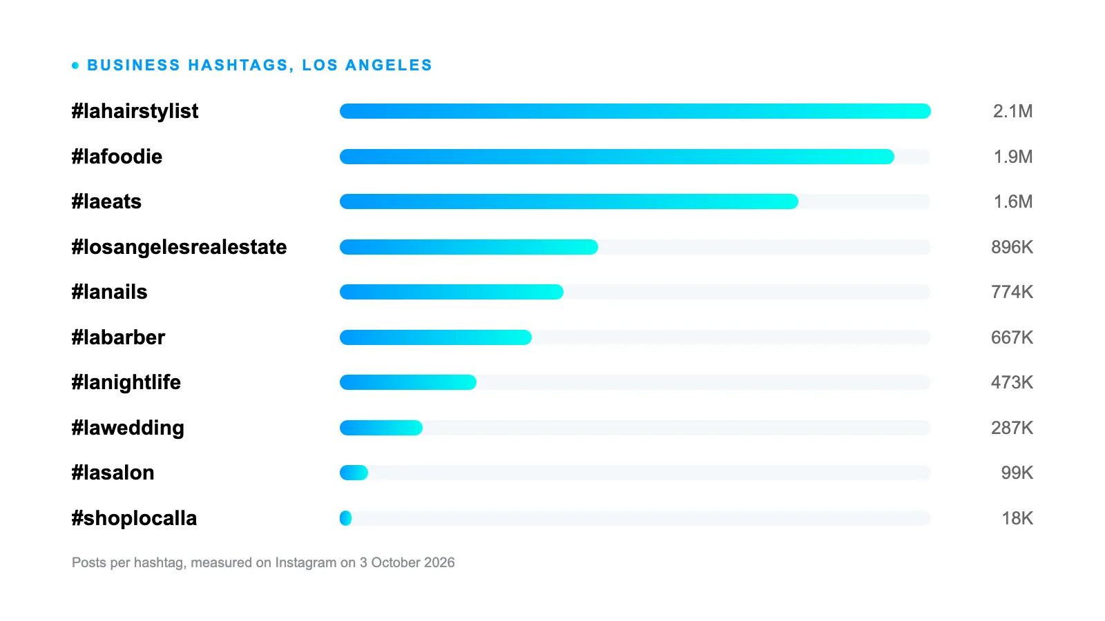 Bar chart of post counts on ten Los Angeles business hashtags, from #lahairstylist at 2.1 million posts down to #shoplocalla at 18 thousand