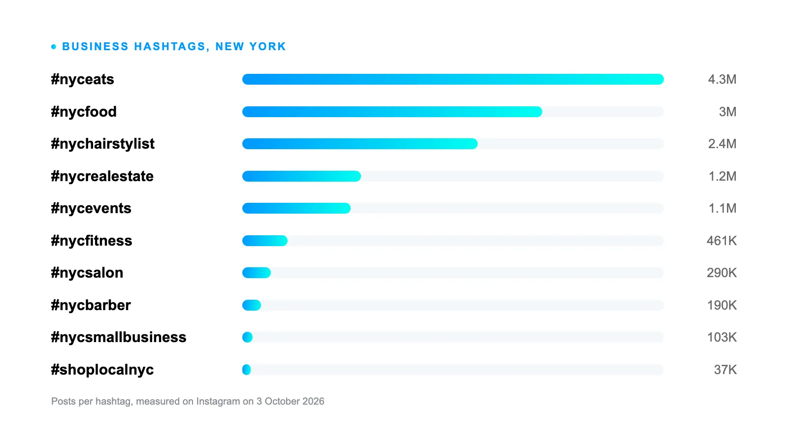 Bar chart of post counts on ten New York business hashtags, from #nyceats at 4.3 million posts down to #shoplocalnyc at 37 thousand