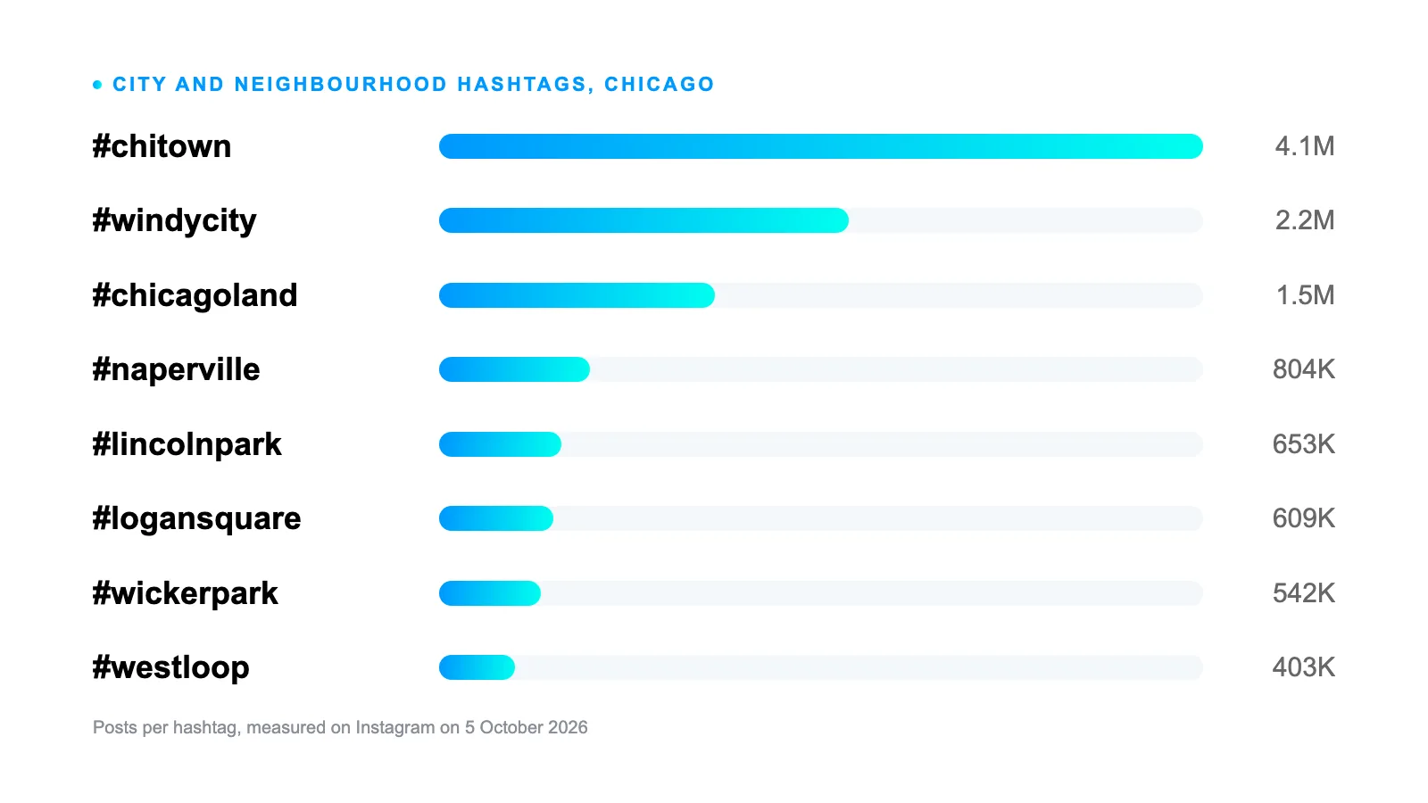 Bar chart of Instagram post counts on Chicago city, suburb and neighbourhood hashtags, from #chitown at 4.1 million posts down to #westloop at 403 thousand