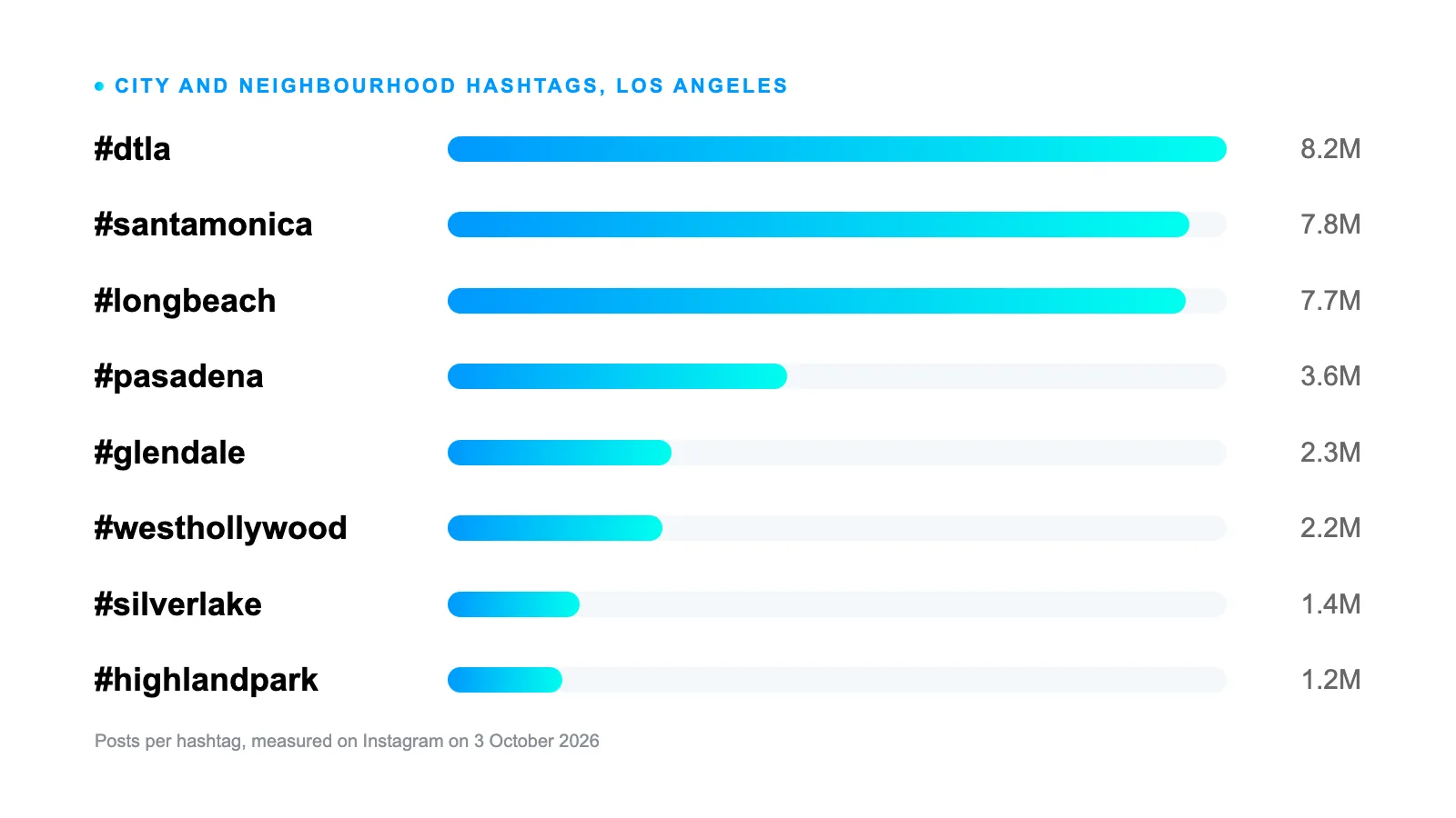 Bar chart of Instagram post counts on Los Angeles city and neighbourhood hashtags, from #dtla at 8.2 million posts down to #highlandpark at 1.2 million