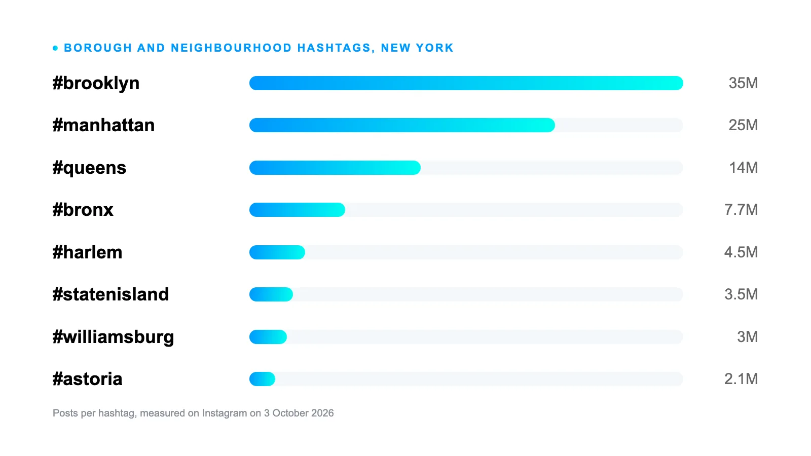 Bar chart of Instagram post counts on New York borough and neighbourhood hashtags, from #brooklyn at 35 million posts down to #astoria at 2.1 million